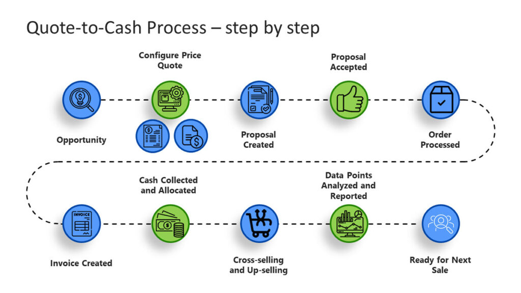 Quote To Cash Process Flow Chart | Portal.posgradount.edu.pe