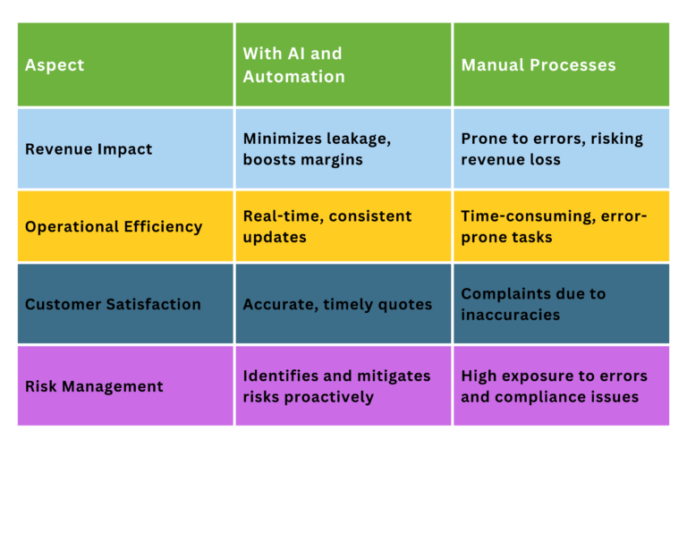 AI-Enabled Systems vs. Manual Processes