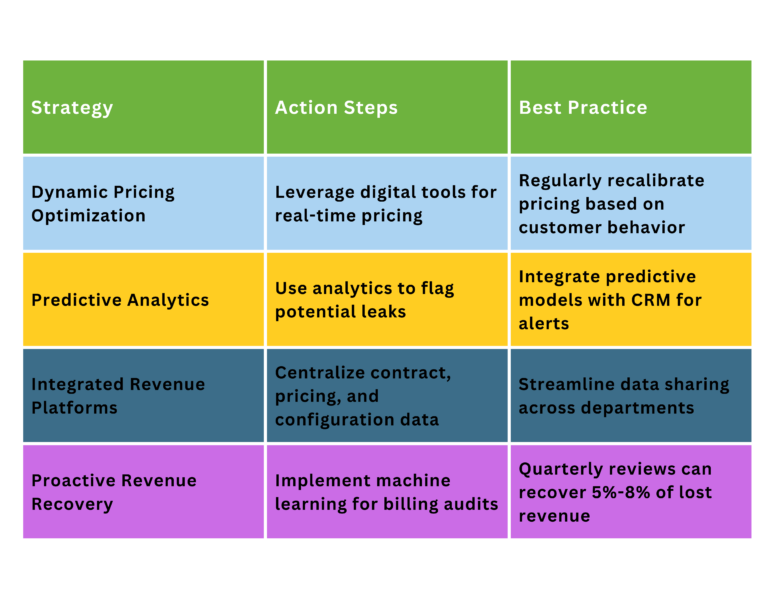 Best Practices for Future-Proofing Revenue Management