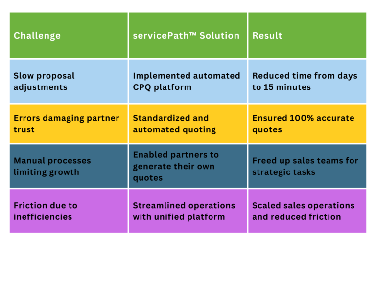 Challenges, Solution and Results