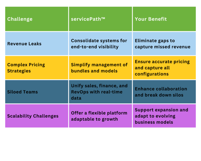 How servicePath™ transforms revenue operations