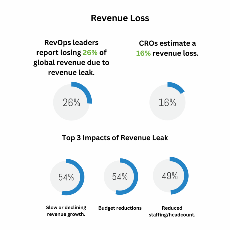 Revenue Loss