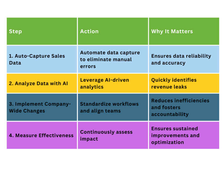 Spotting and Eliminating Revenue Leaks