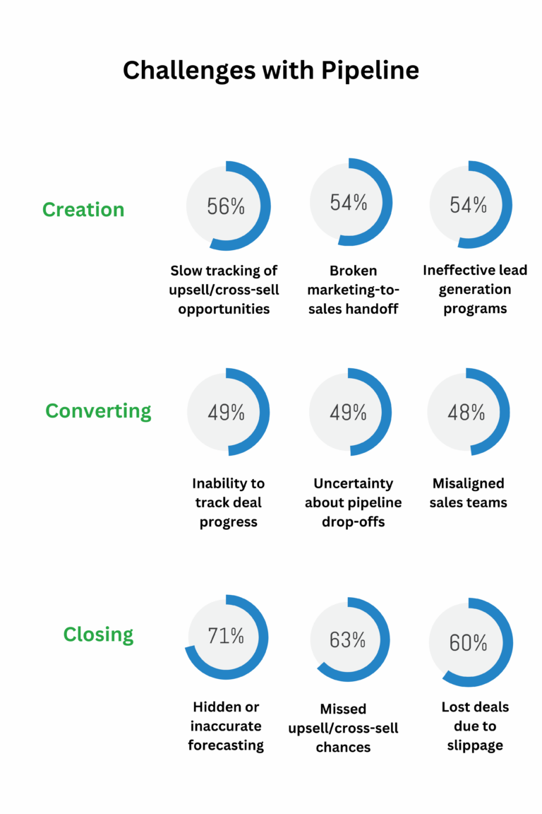Challenges with Pipeline