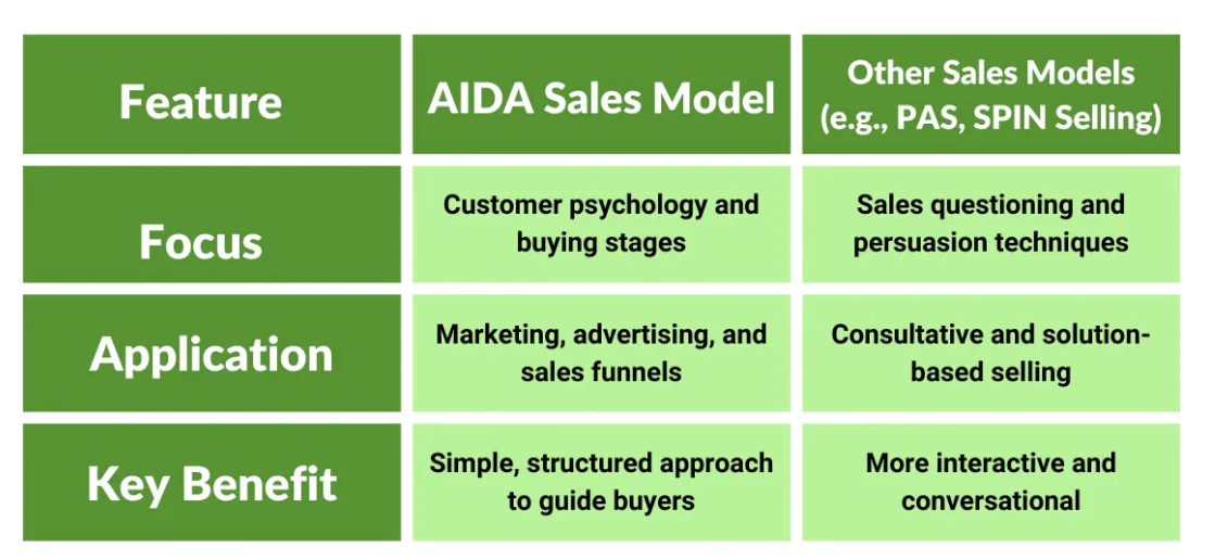 AIDA vs Other Sales Models