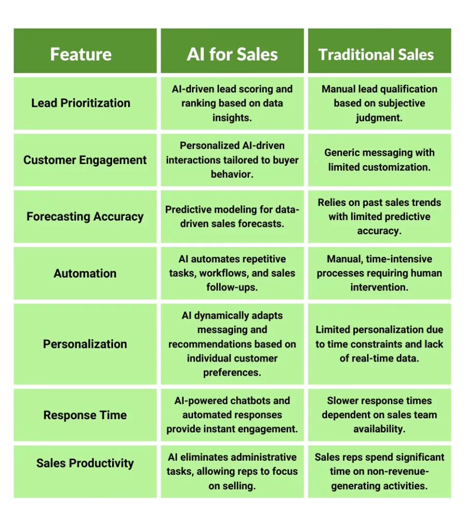 Feature AI for Sales vs. Traditional Sales Approaches