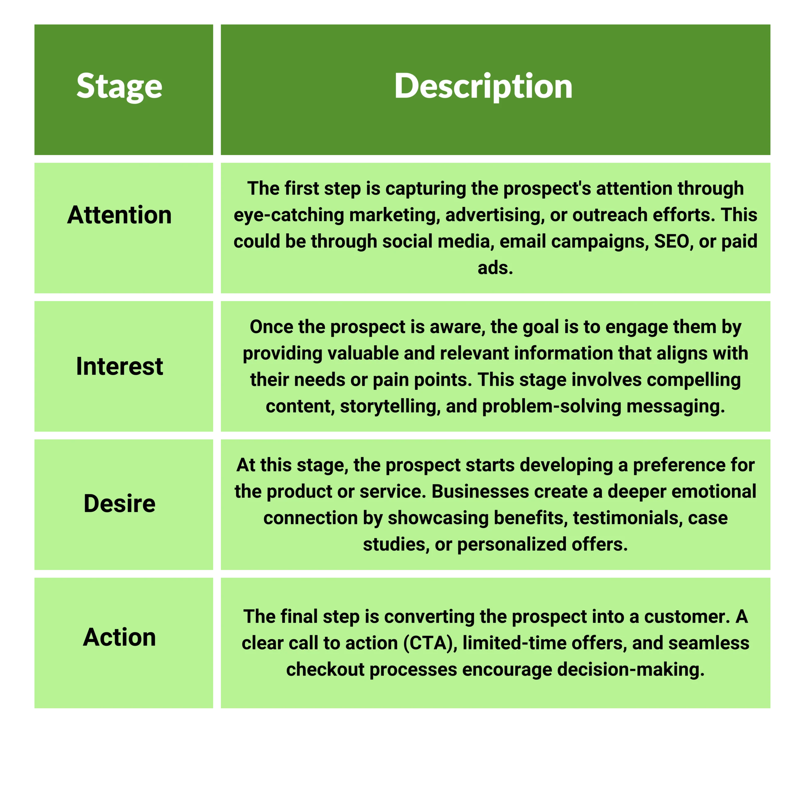 the four stages of AIDA