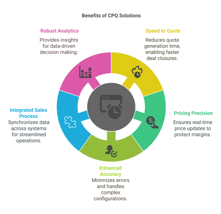 Benefits of CPQ Solution for Modern Enterprises 2025