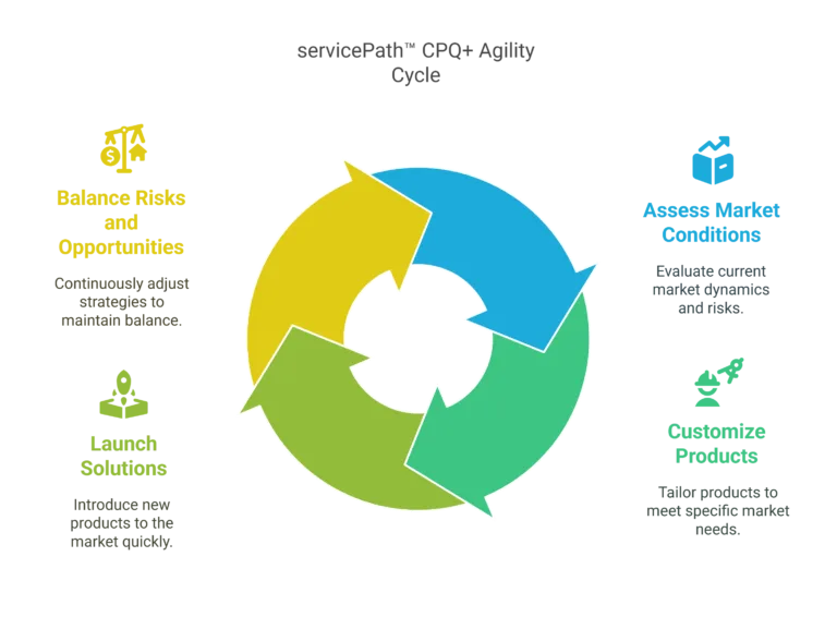 the servicePath™ cpq+ agility cycle