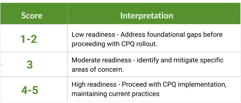 Score vs interpretation