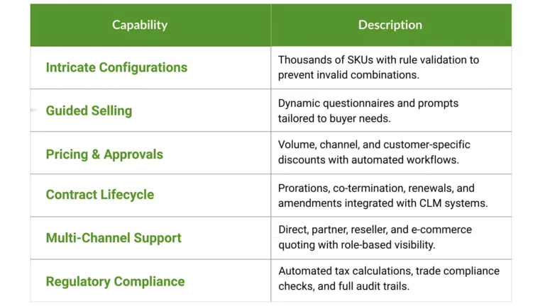 The Complexity of Modern B2B CPQ