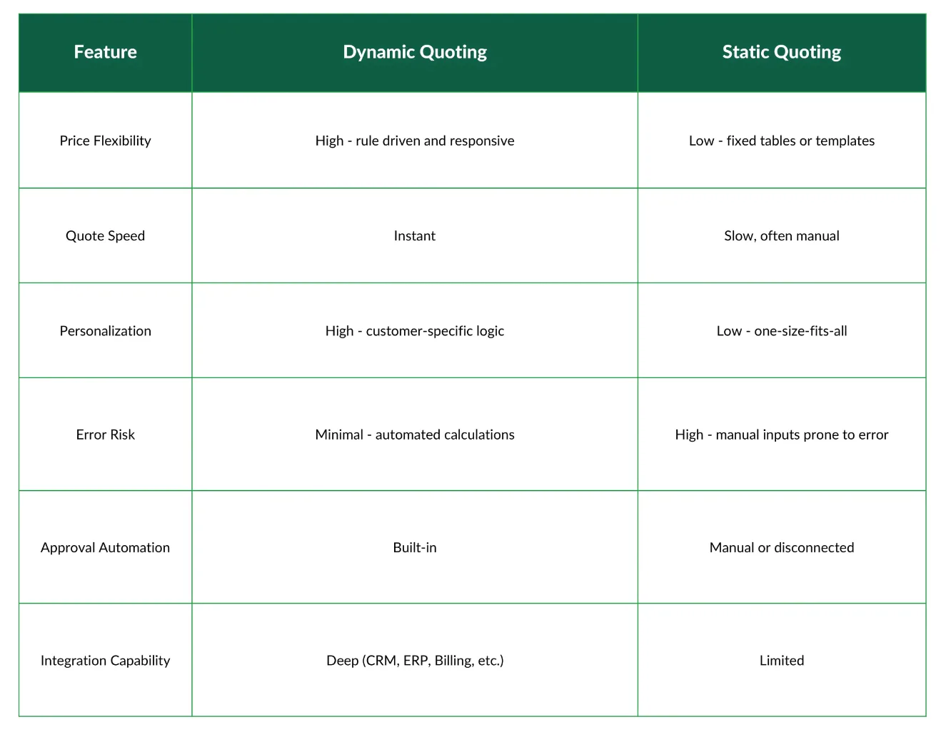 Dynamic Quotation Dynamic Quoting - servicePath™ | CPQ for Complex Technology Sales