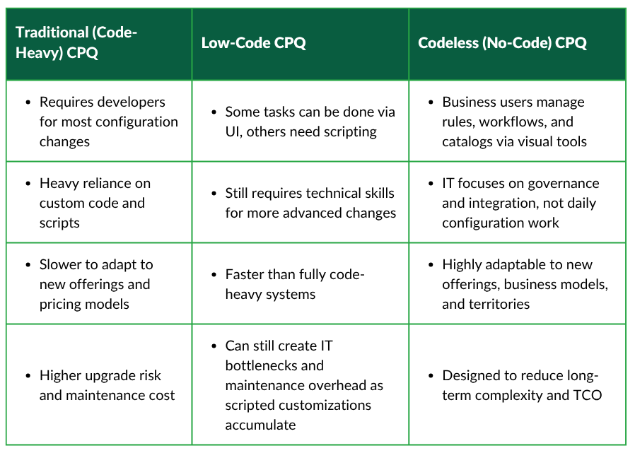 CLG vs. PLG vs. SLG (1) traditional cpq vs low code cpq vs no code cpq