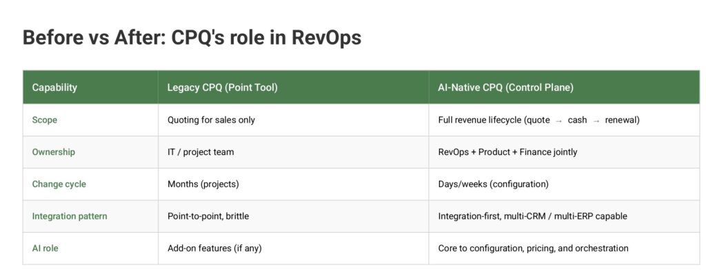 cpq's role in revops