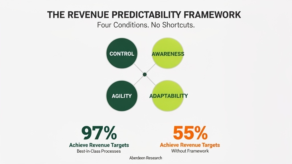REVENUE PREDICTABILITY FRAMEWORK