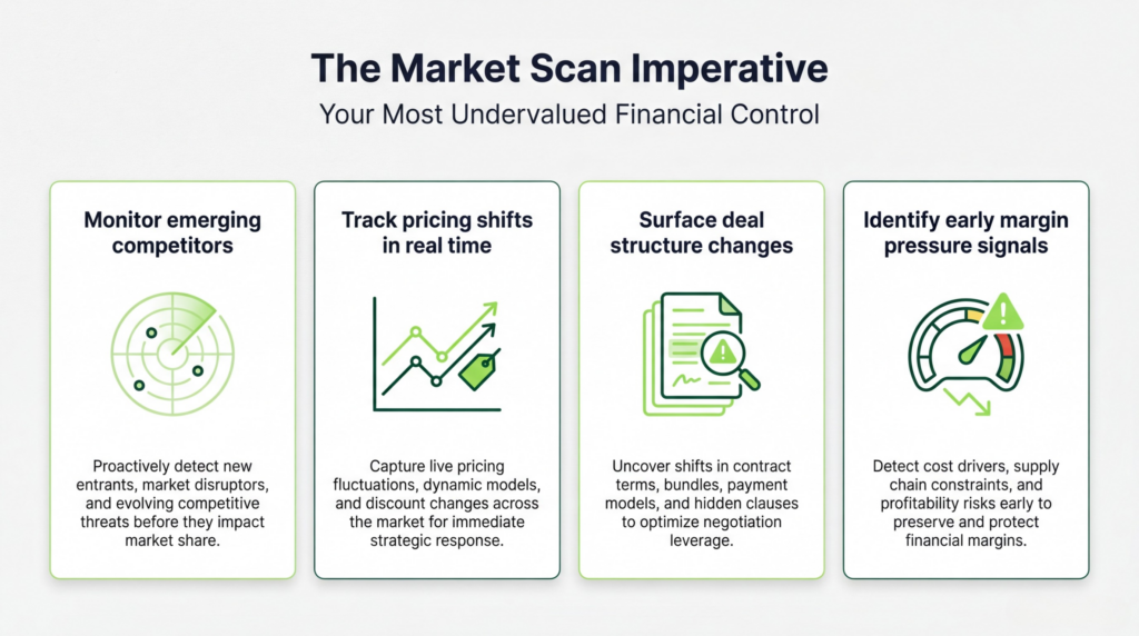 market awareness is imperative