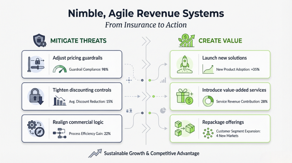 nimble, agile revenue systems - from insurance to action