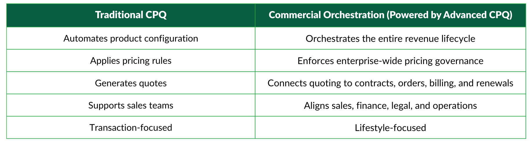traditional cpq vs commercial orchestration traditional cpq vs commercial orchestration