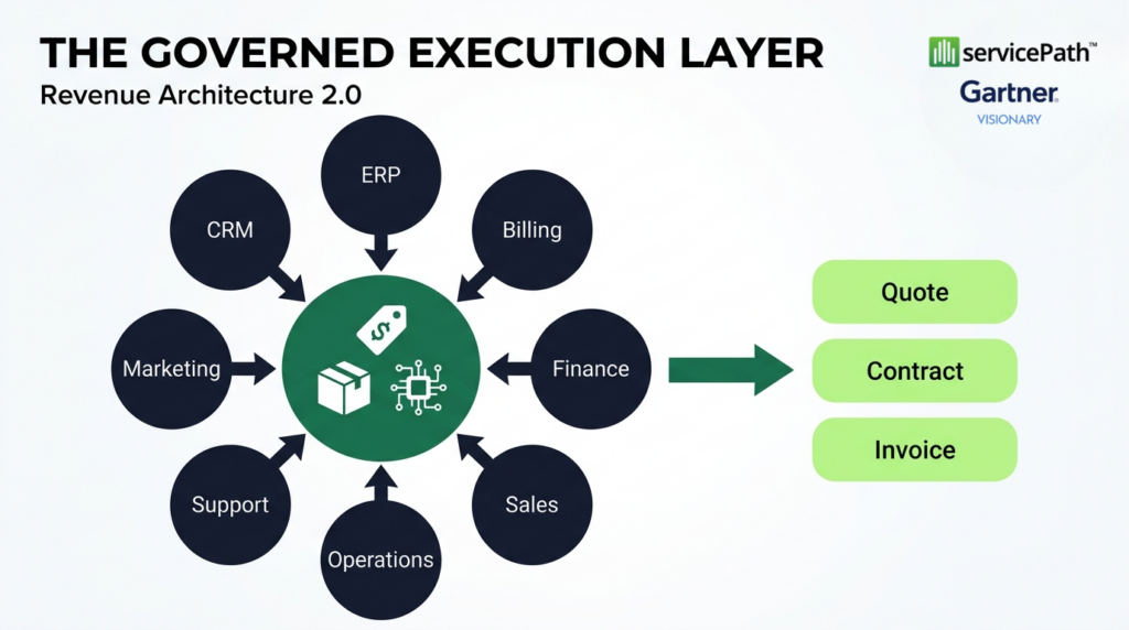 governed execution layer revenue architecture 2.0 servicePath Gartner Visionary