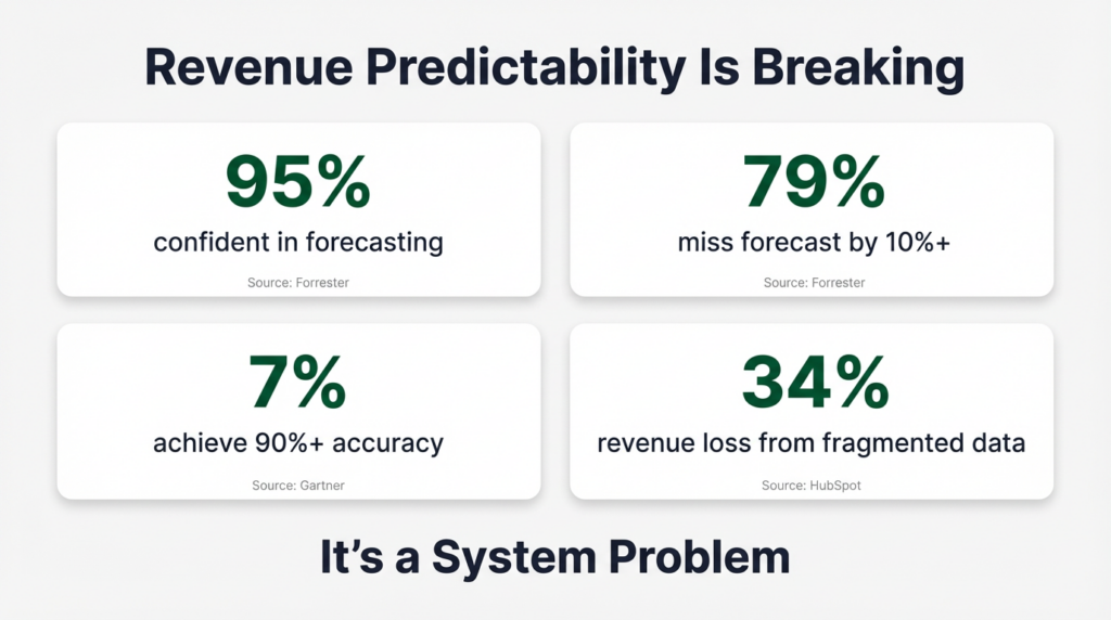 revenue predictability is breaking - its a system problem